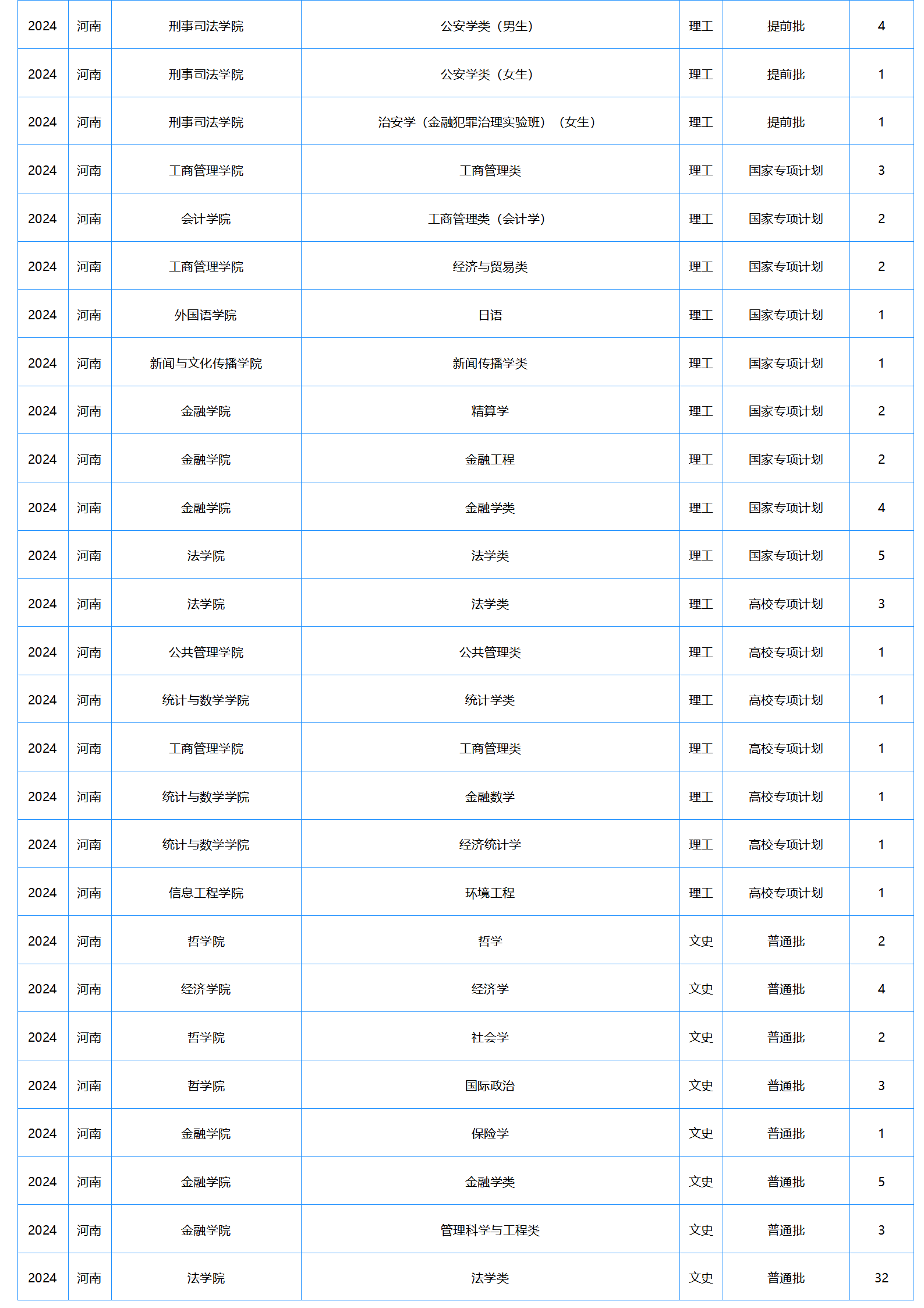 中南財(cái)經(jīng)政法大學(xué)－2024年招生計(jì)劃